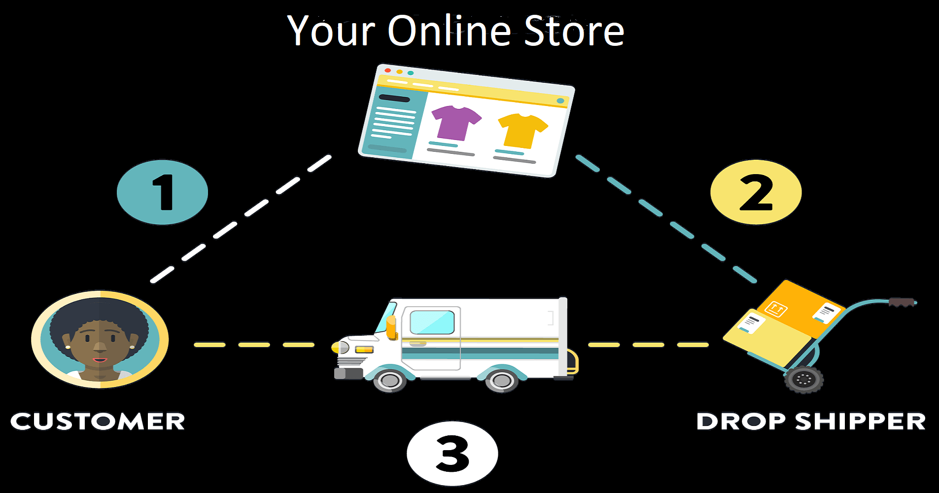 what is dropshipping online business wpmethods