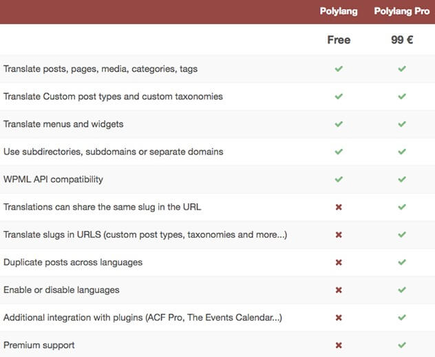 multilingual polylang plugin